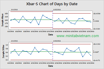 Xbar-S chart with edited x-axes