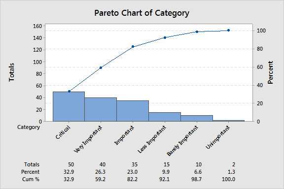 Biểu đồ Pareto