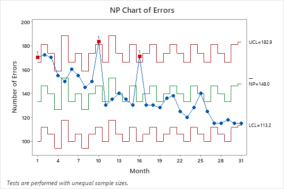 Biểu đồ NP là một loại biểu đồ kiểm soát sử dụng trong Minitab
