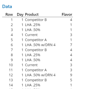 Biểu đồ minh họa cách sắp xếp dữ liệu đánh giá hương vị sản phẩm 