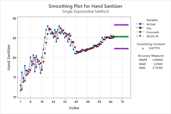 Biểu đồ dạng smoothing plot của nước rửa tay